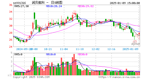 润贝航科