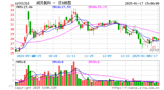 润贝航科