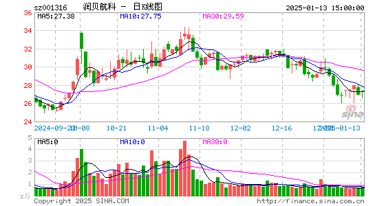 润贝航科