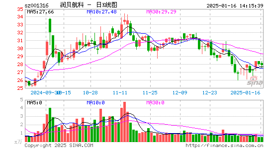 润贝航科