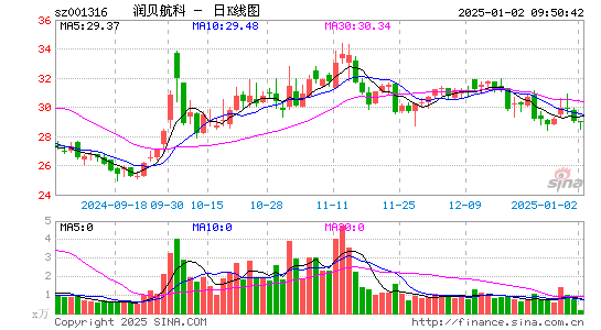 润贝航科