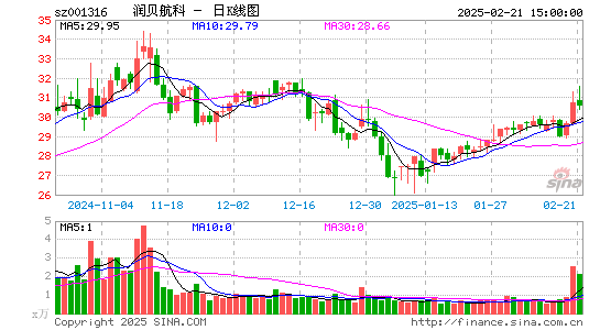 润贝航科