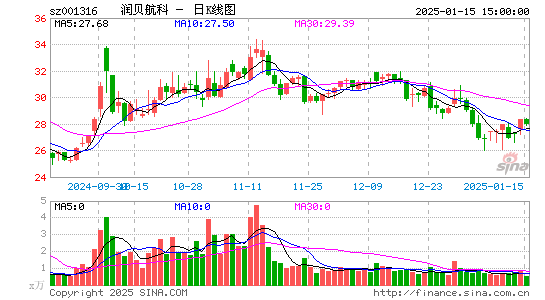 润贝航科