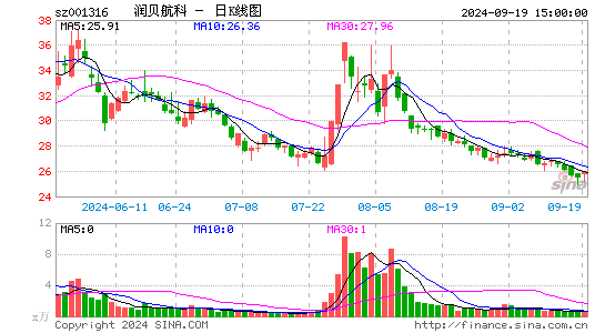 润贝航科