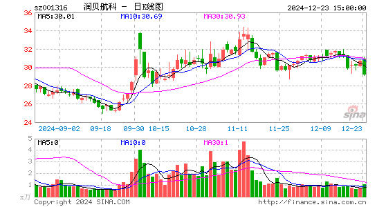 润贝航科