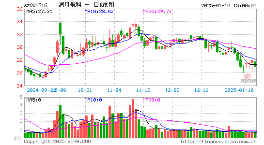 润贝航科