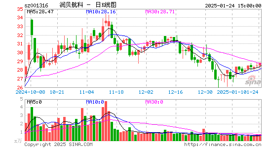 润贝航科