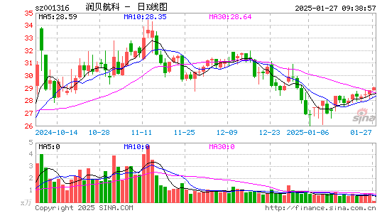 润贝航科