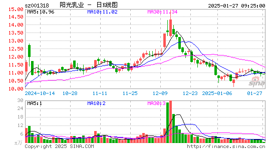 阳光乳业