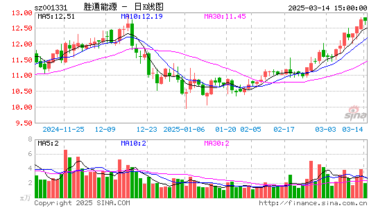 胜通能源