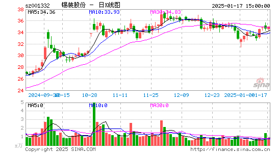 锡装股份