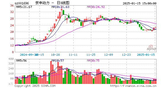 宗申动力