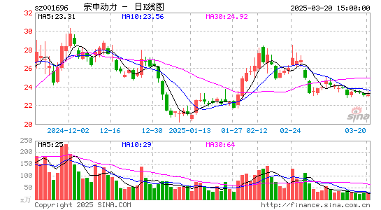 宗申动力