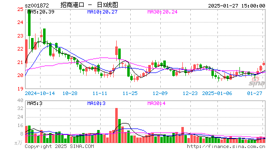 招商港口