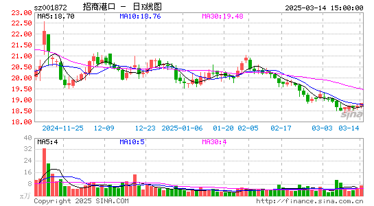 招商港口