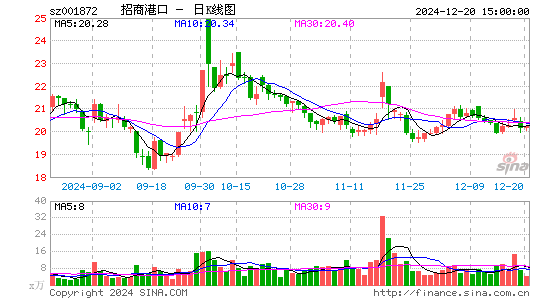 招商港口