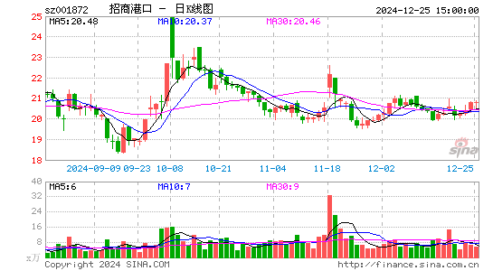 招商港口