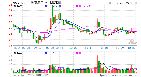 招商港口