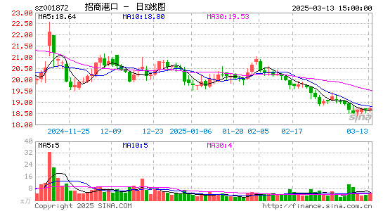 招商港口