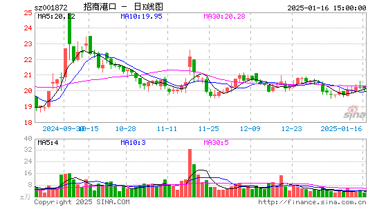 招商港口