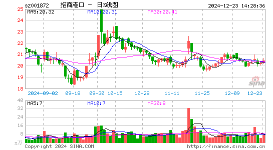 招商港口