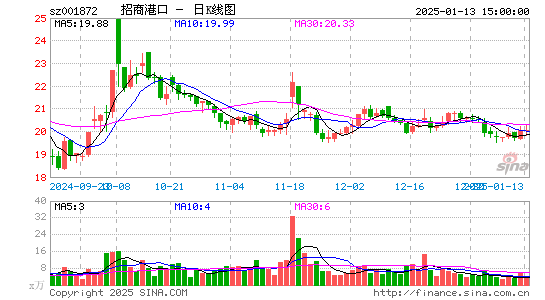 招商港口