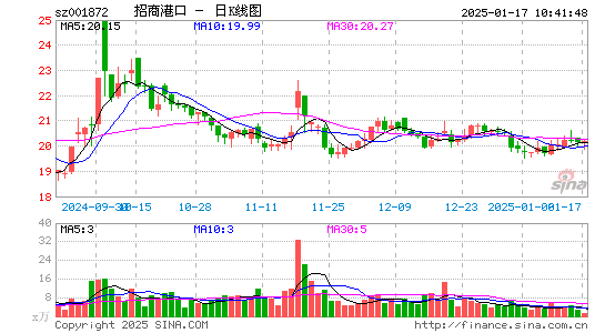 招商港口