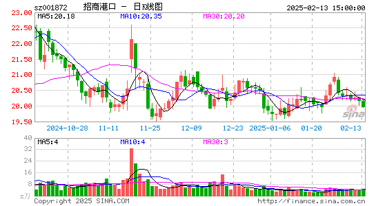 招商港口