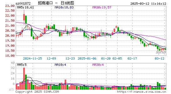 招商港口