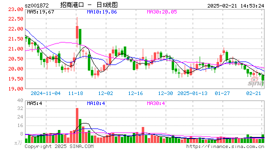 招商港口