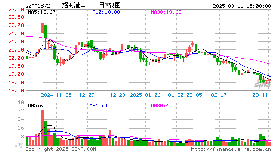 招商港口