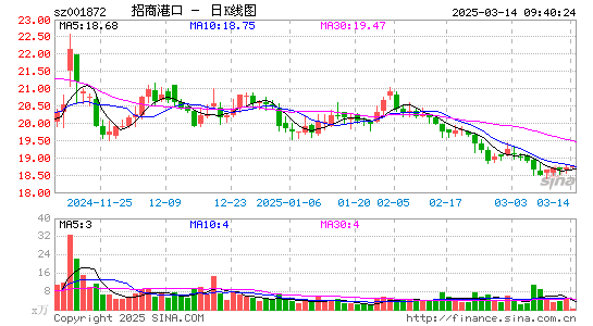 招商港口