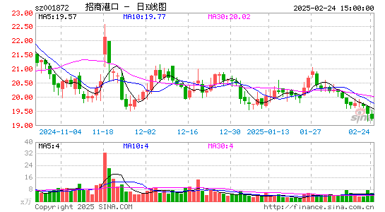 招商港口