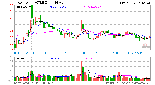 招商港口