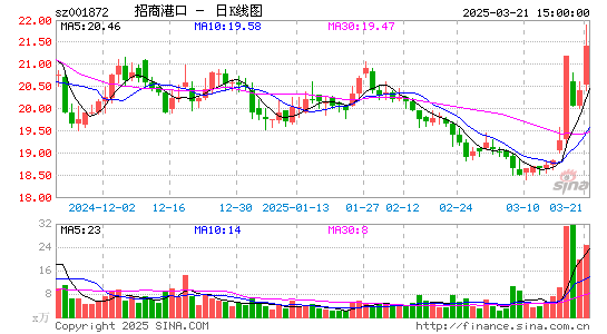 招商港口