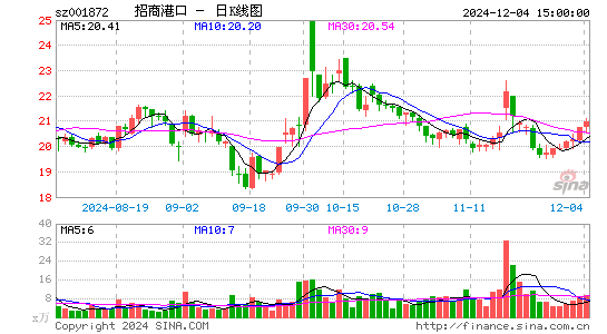 招商港口