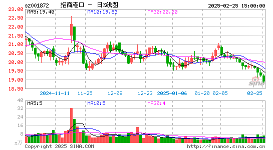 招商港口