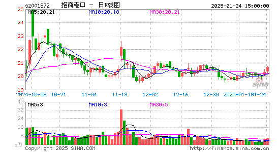 招商港口