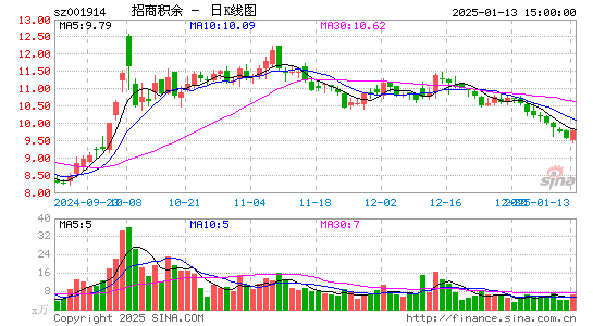 招商积余