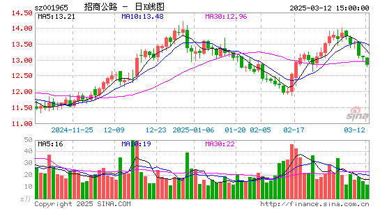 招商公路