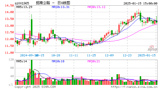 招商公路