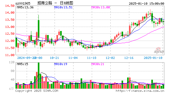 招商公路