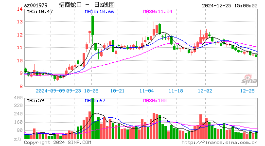 招商蛇口