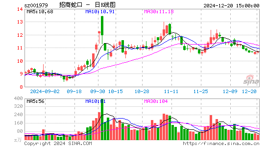 招商蛇口