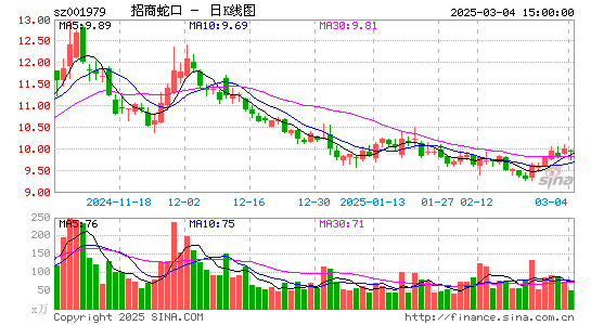 招商蛇口