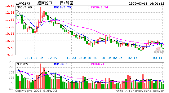 招商蛇口