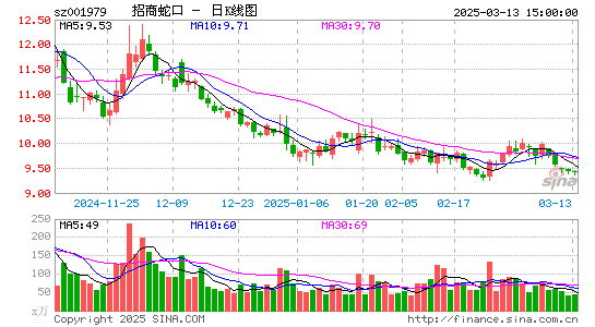 招商蛇口