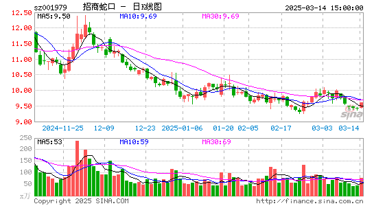 招商蛇口