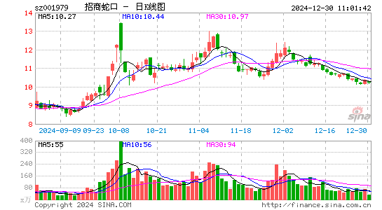 招商蛇口