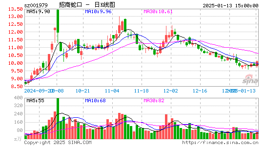 招商蛇口